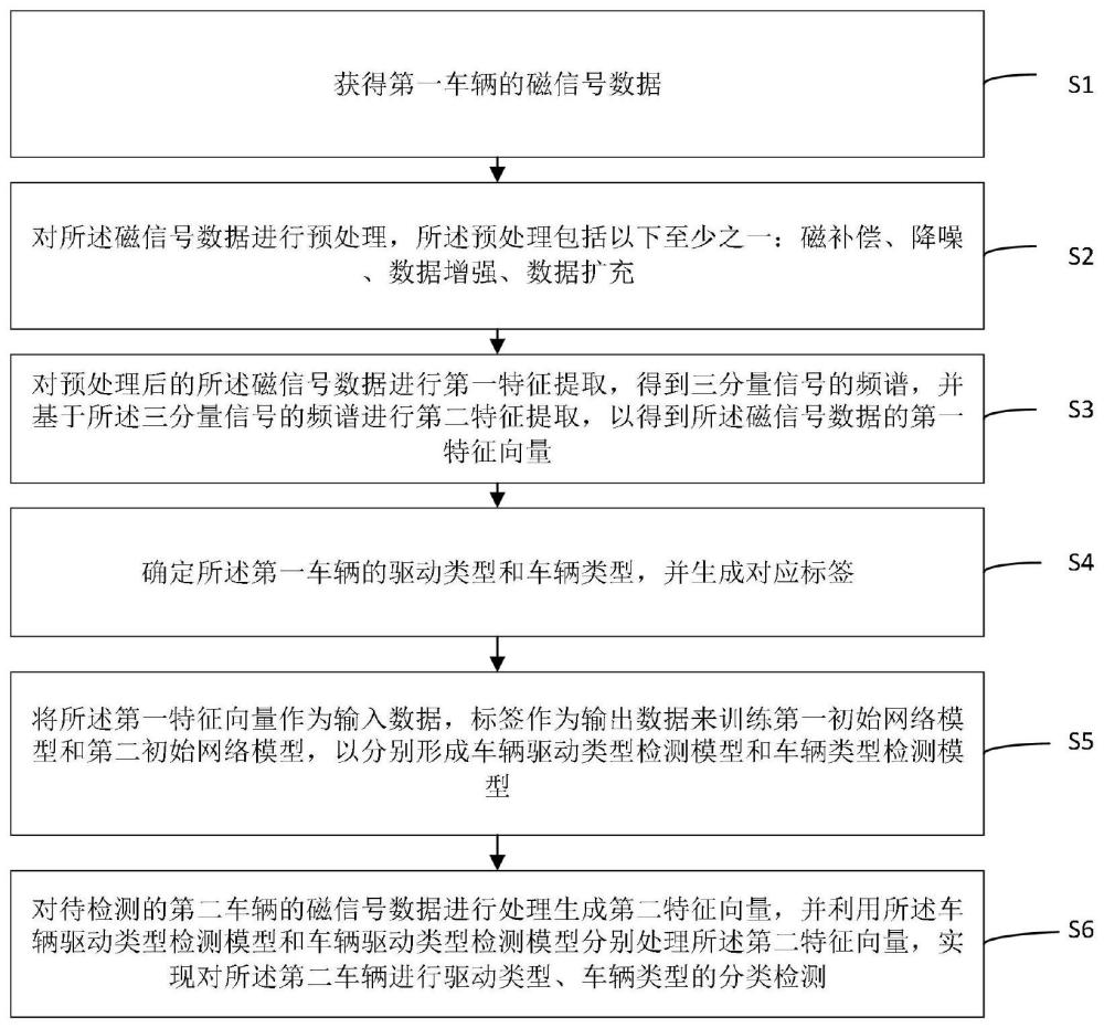 一种具有磁信号特征车辆的分类识别方法及装置