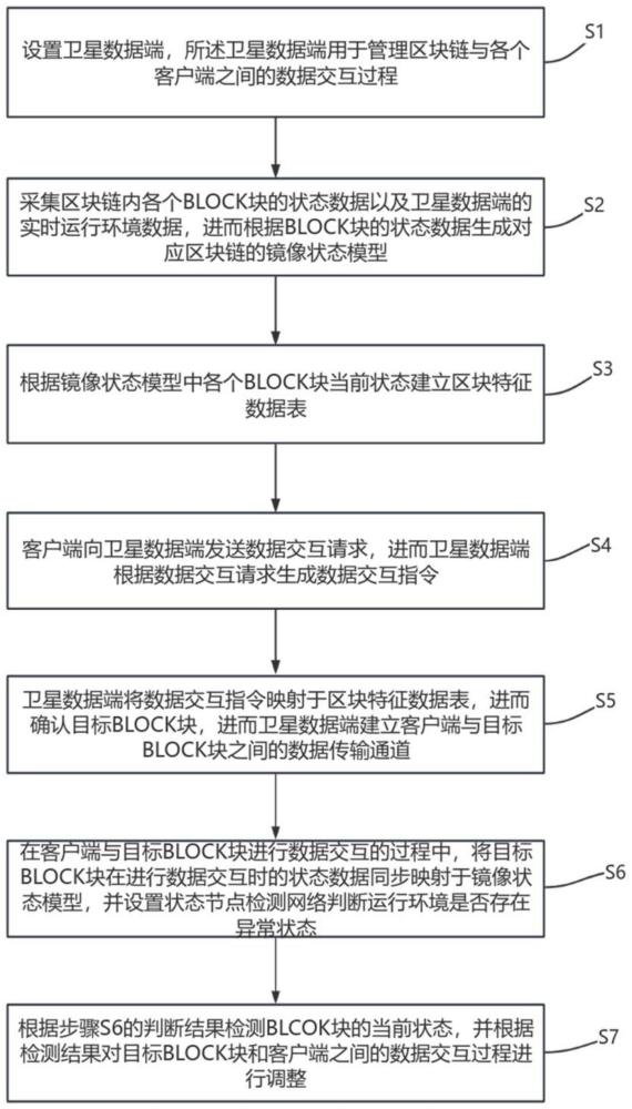 一种基于太空中卫星环境数据的BLOCK块自动检测及处理方法与流程