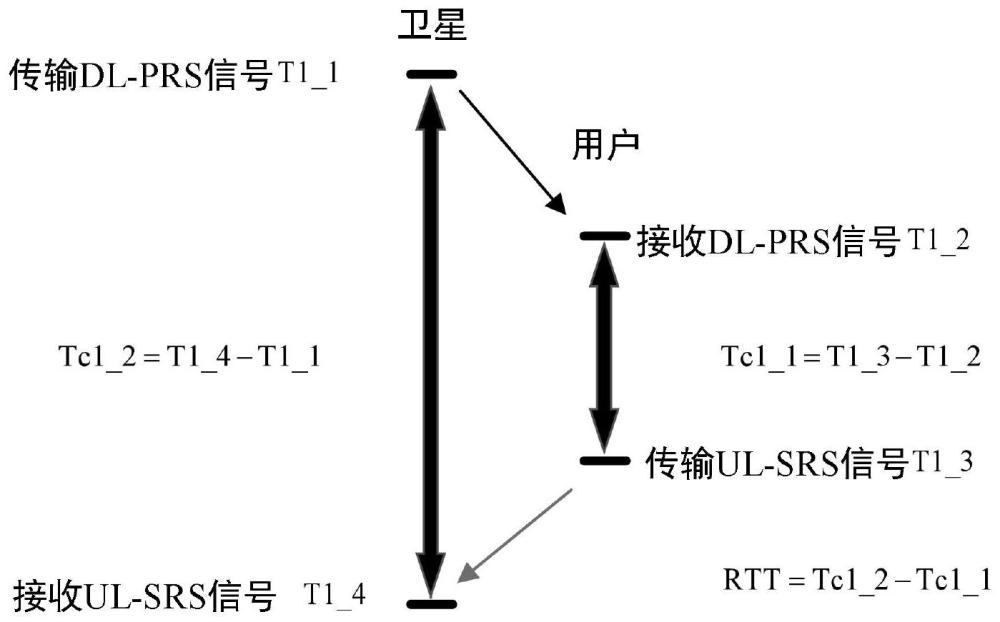 一种基于UL-AOA辅助的多星RTT定位验证方法与流程