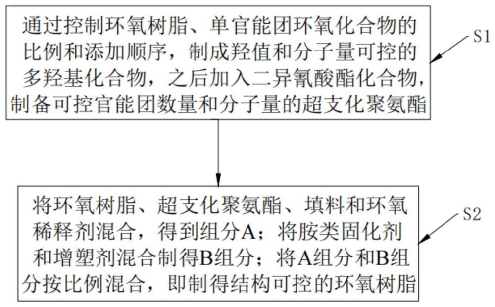 一种超支化聚氨酯增韧环氧树脂及其制备方法与流程