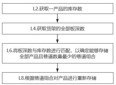 一种自动化立体仓库的理货方法及系统与流程