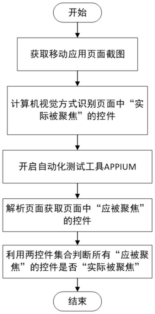 一种自动化的移动端应用控件无障碍可聚焦检测方法和装置