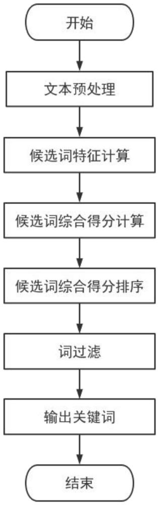 一种基于统计特征和词图的轻量级中文关键词提取方法与流程