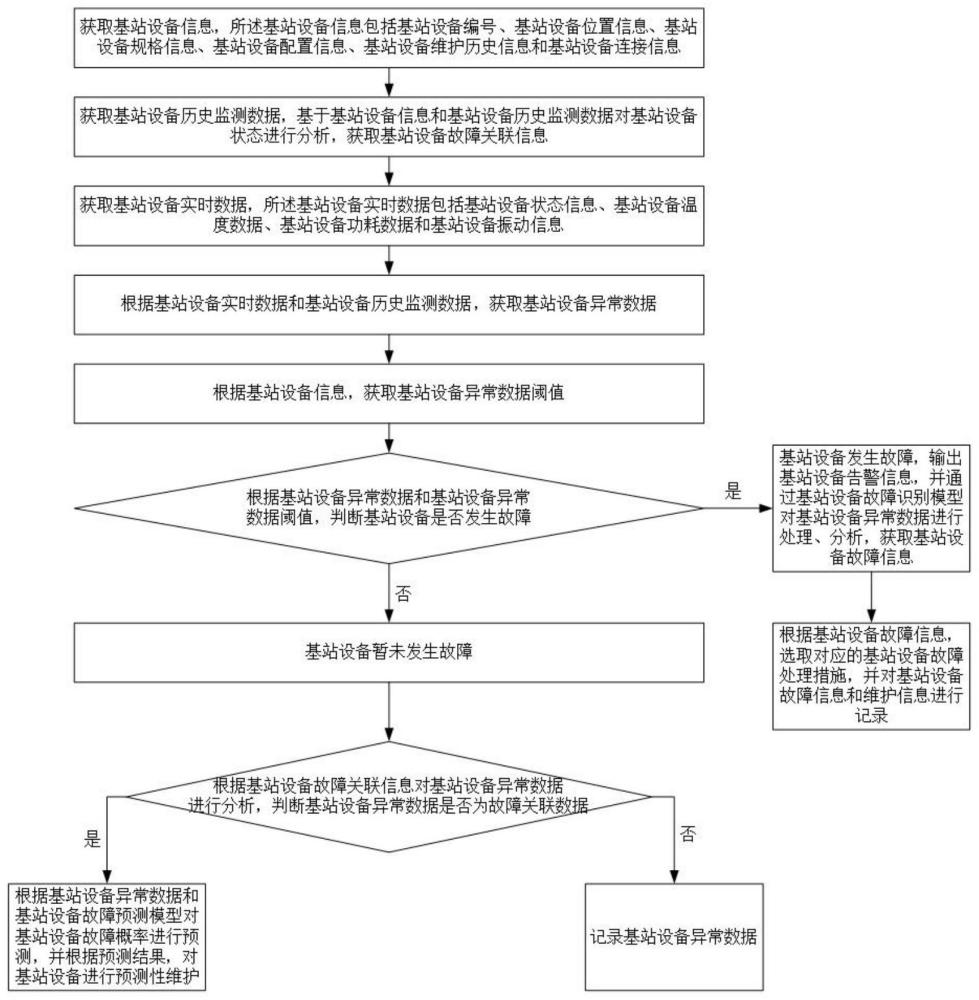 一种基于大数据的基站设备管理方法及系统与流程