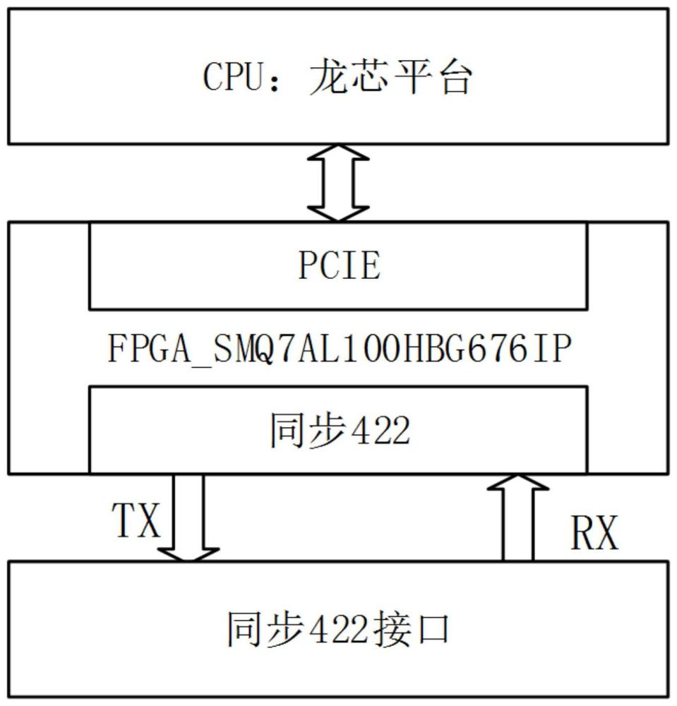 一种基于国产FPGA的数据转发实现方法与流程