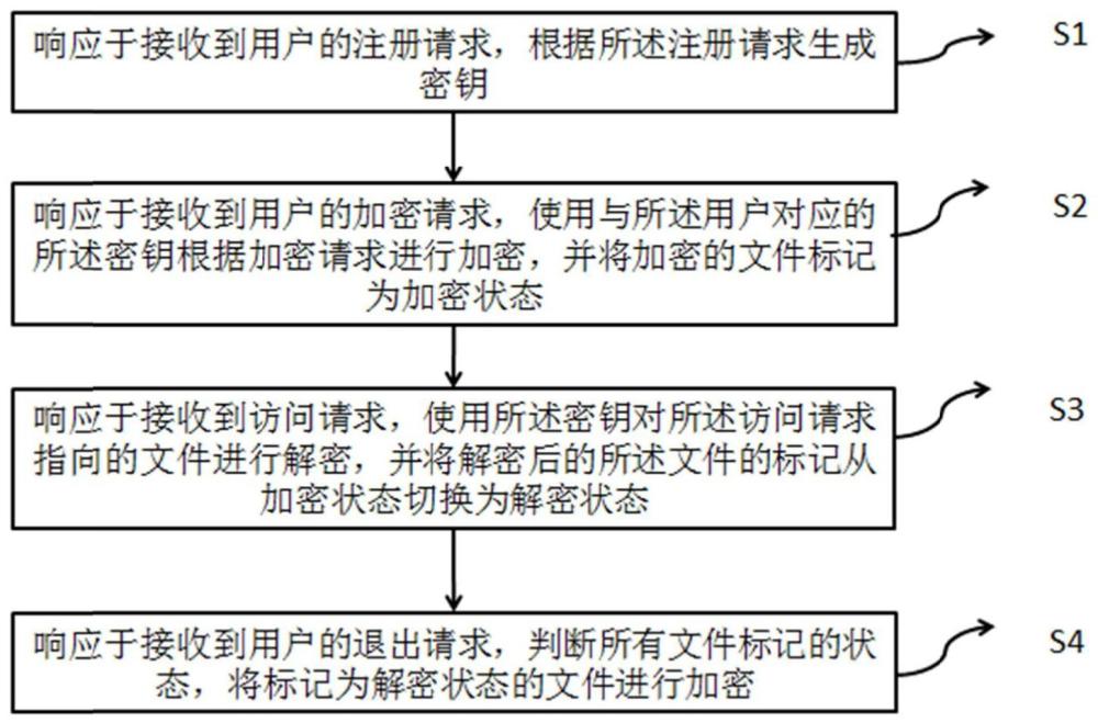 一种针对数据加密的方法、系统、设备及介质与流程