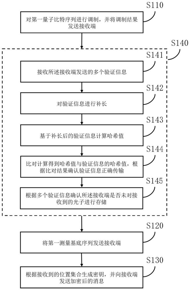 基于量子信息的不经意传输方法、电子设备和存储介质与流程