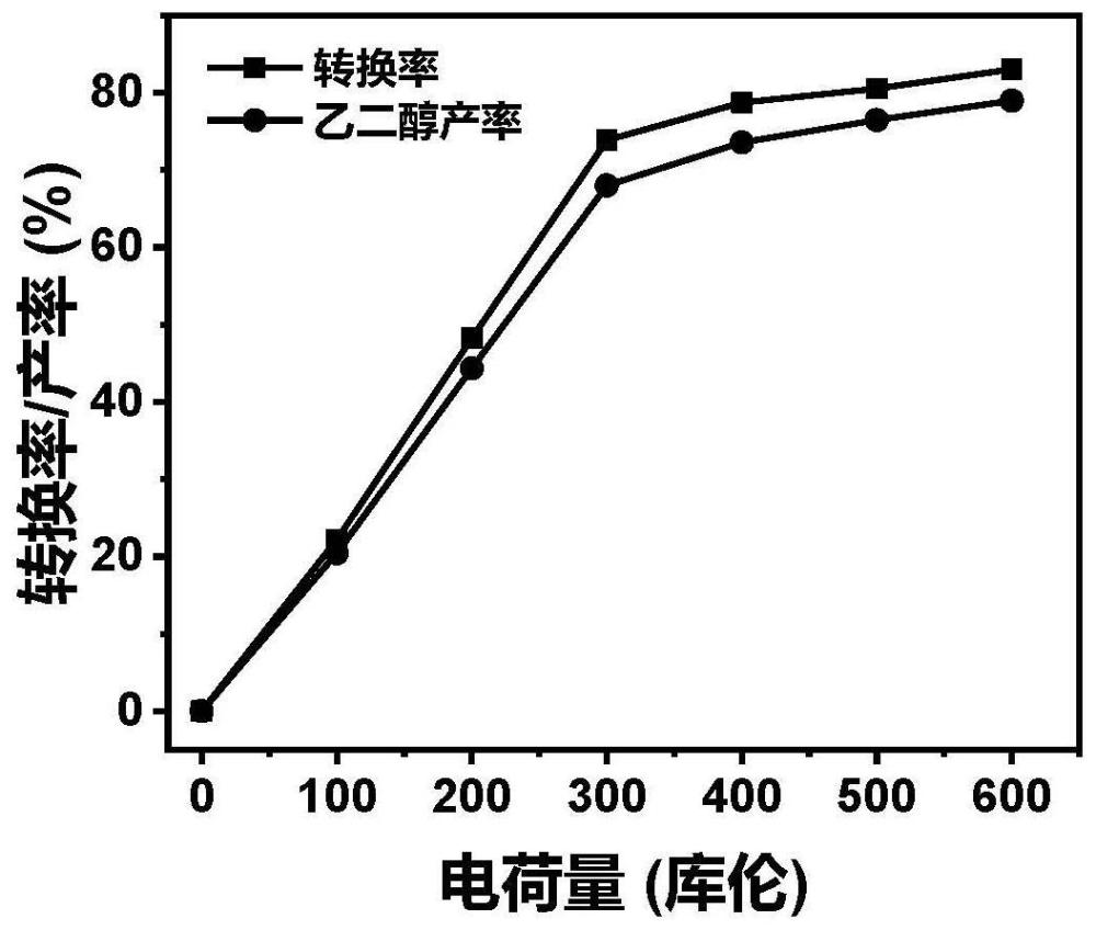 一种用于电催化转化生物质衍生分子制备C2醇的方法