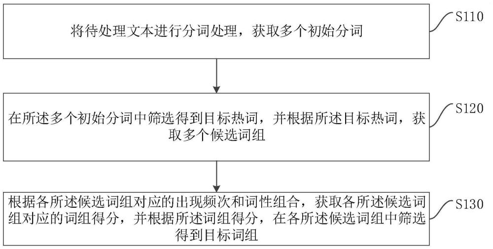 一种热词发现方法、装置、设备及存储介质与流程