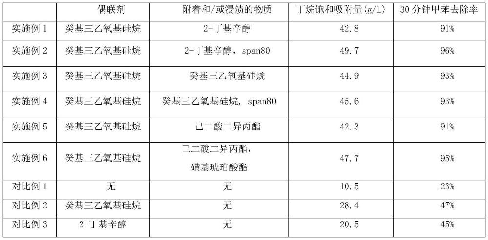 低分子量气体吸附剂及其制备方法、空气净化器与流程