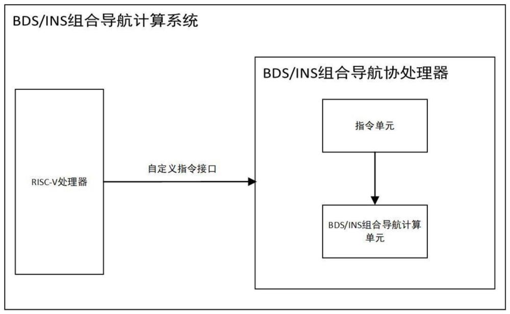 一种基于RISC-V架构的组合导航计算系统