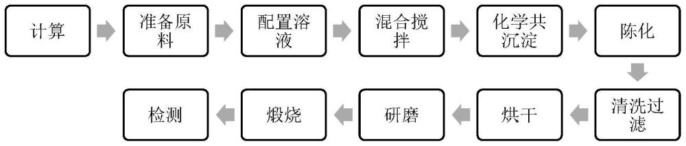 一种粒度均匀钇稳定四方相纳米氧化锆粉体的制备方法与流程