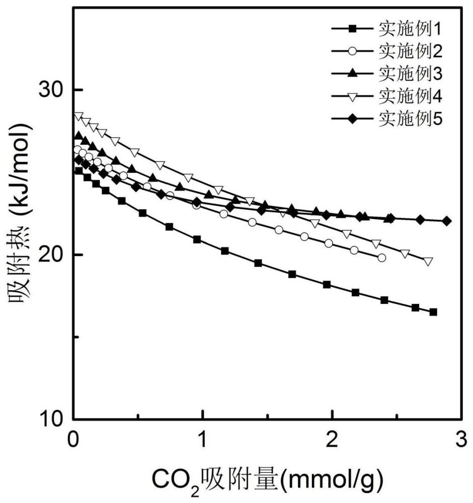 一种以甲磺酸铯为多功能活化剂制备硫掺杂多孔碳材料的方法