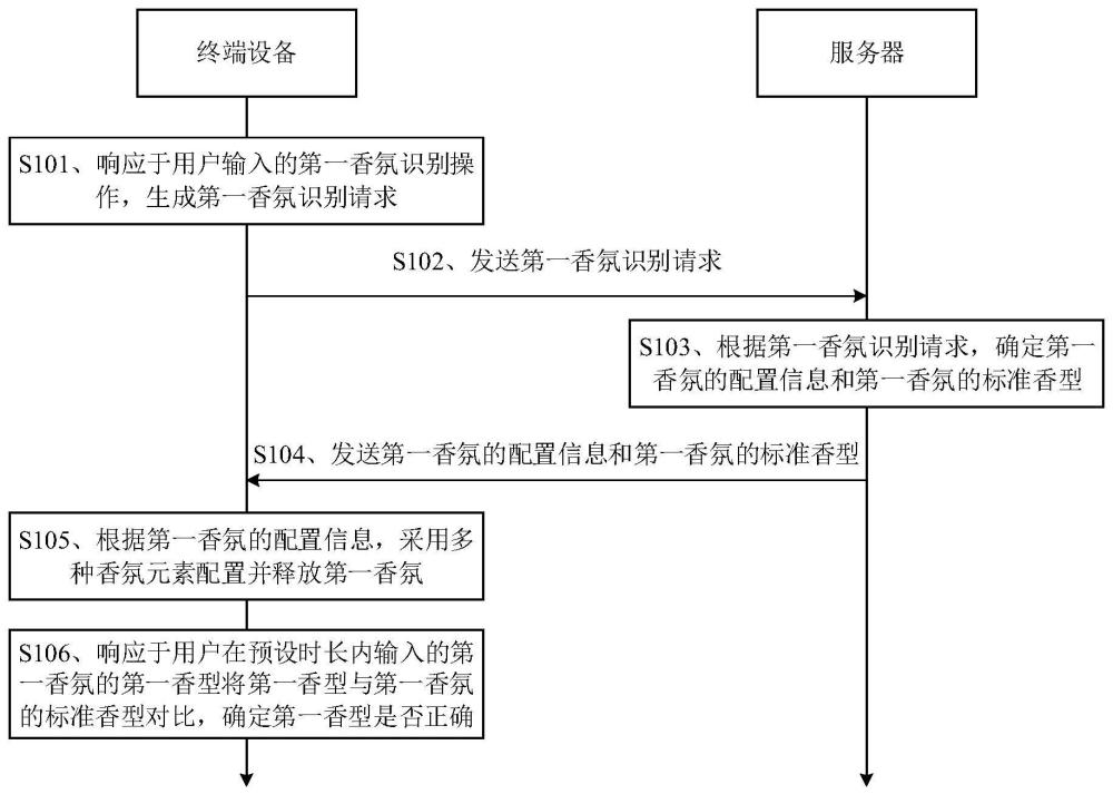 香氛使用方法、电子设备和存储介质与流程