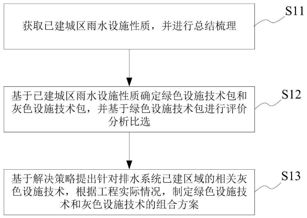 已建城区雨水设施提标改造技术包构建方法及系统与流程