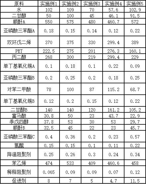 一种不饱和聚酯的制备方法及涂料制备方法与流程