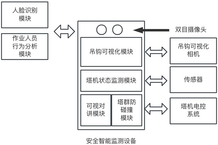 融合多系统功能交互于一体的塔机安全监测设备和系统的制作方法