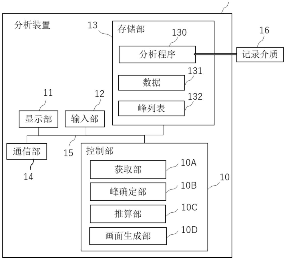 橡胶组合物的分析装置以及分析方法与流程