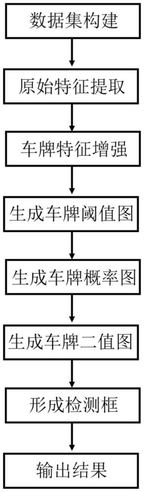 基于场景文本检测的无受限场景车牌检测方法与流程