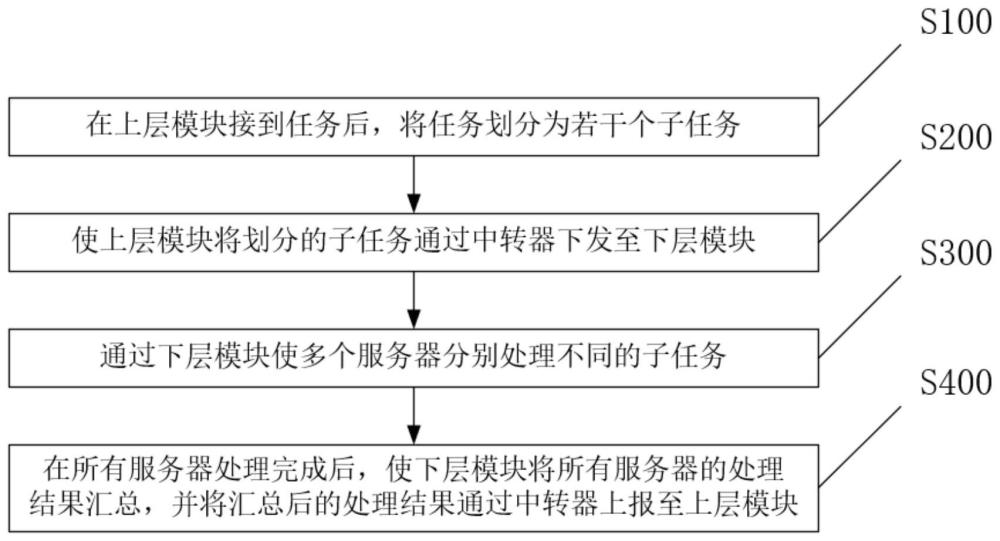 一种集群分布式系统的业务处理方法、装置及应用与流程