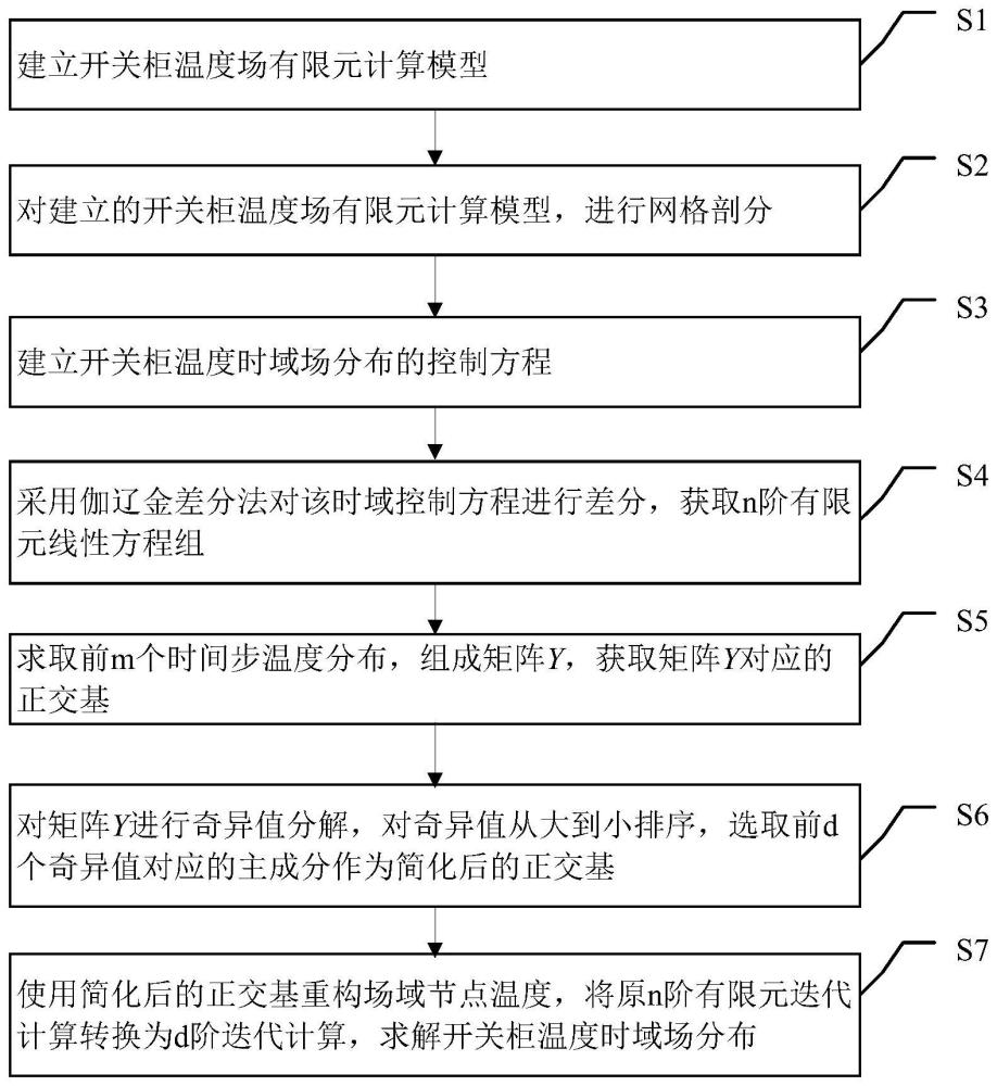 一种开关柜温度场分布快速获取方法及系统与流程