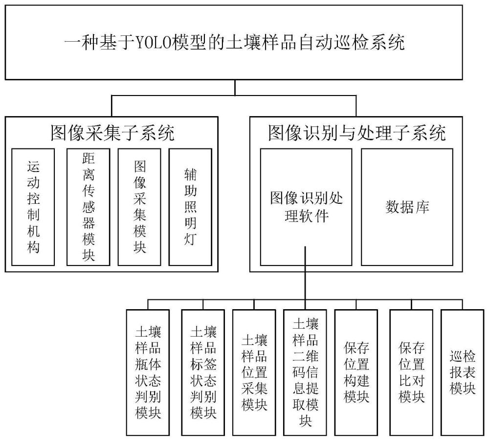 一种基于YOLO模型的土壤样品自动巡检系统及方法