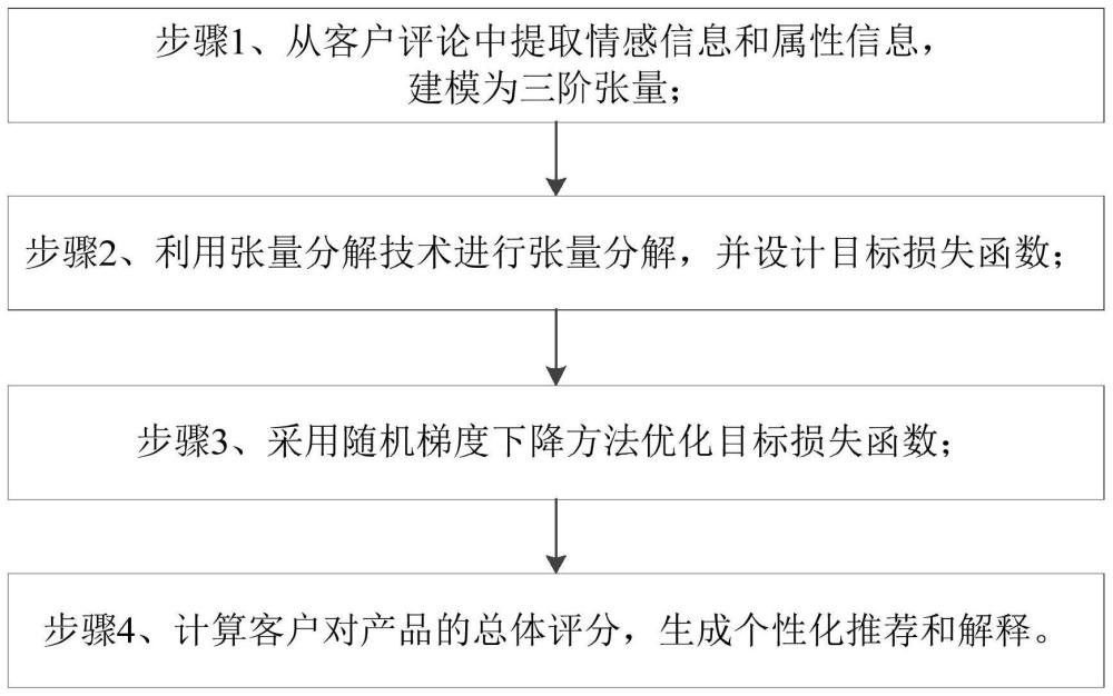 一种基于张量分解的可解释保险策略推荐方法