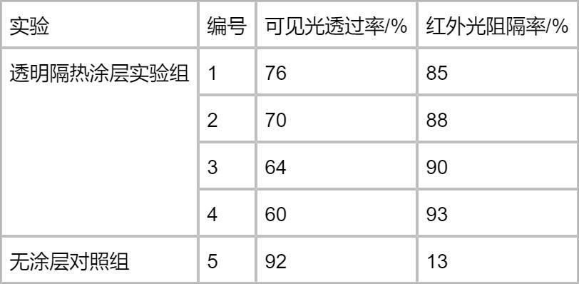 一种聚氨酯相变微胶囊透明隔热涂料的制作方法