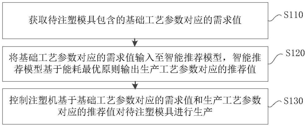 注塑模具生产方法、装置、电子设备及存储介质与流程