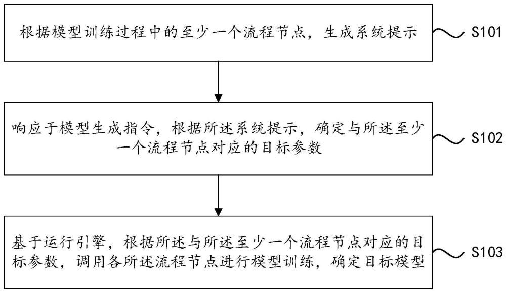 一种模型训练方法、装置、设备及可读介质与流程