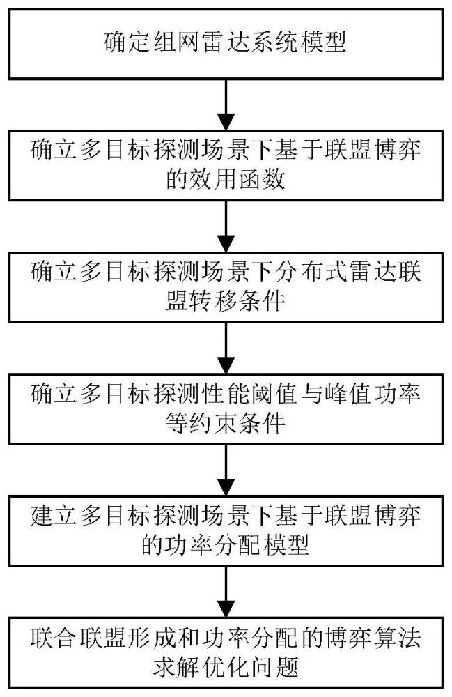 多目标探测下基于联盟博弈的分布式雷达功率分配方法