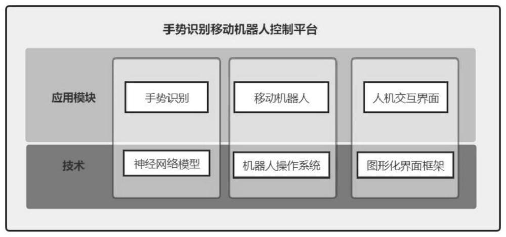 基于改进的Yolo-v8手势识别移动机器人控制平台搭建方法