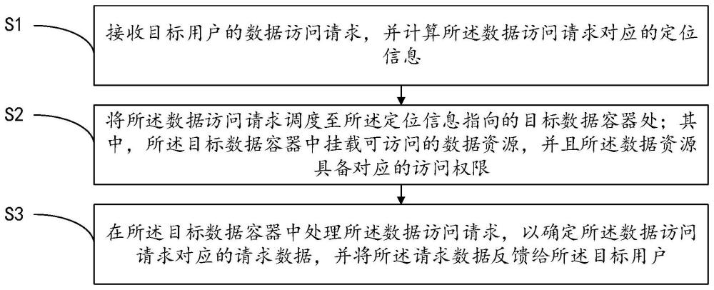 一种基于容器技术的远程访问权限控制方法及装置与流程