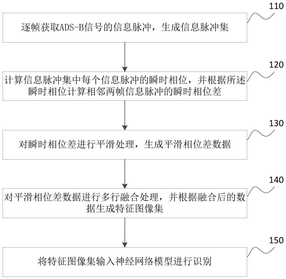 一种ADS-B信号航班识别方法与装置与流程