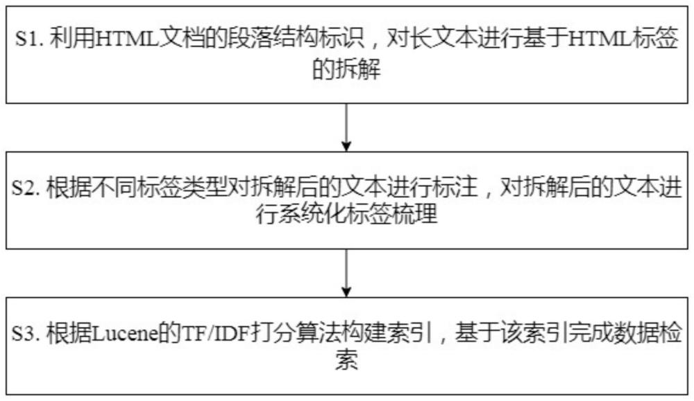 一种基于HTML文档利用图数据库实现快速检索的方法与流程