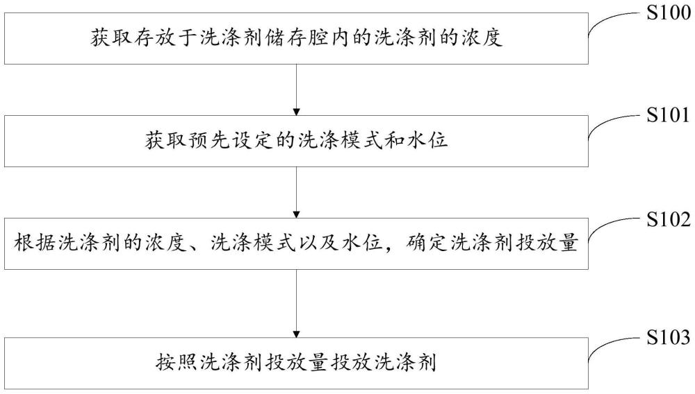 洗涤剂的投放方法以及洗涤设备与流程