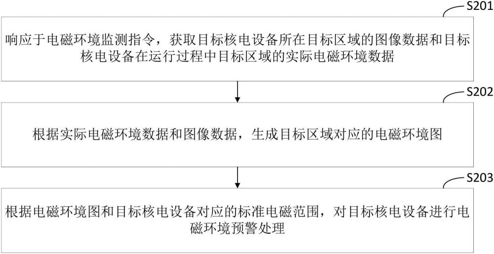 核电设备的电磁环境预警方法、装置和计算机设备与流程