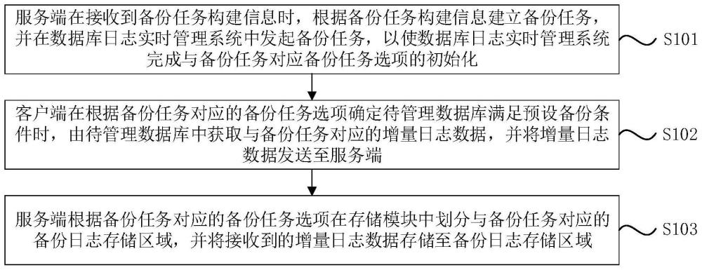 一种数据库日志实时管理方法、系统、设备及存储介质与流程