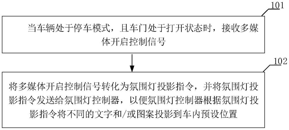 车辆灯光控制方法、装置、车辆及可存储介质与流程