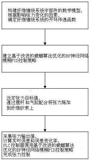 一种用于纤维缠绕的高性能张力控制方法及系统