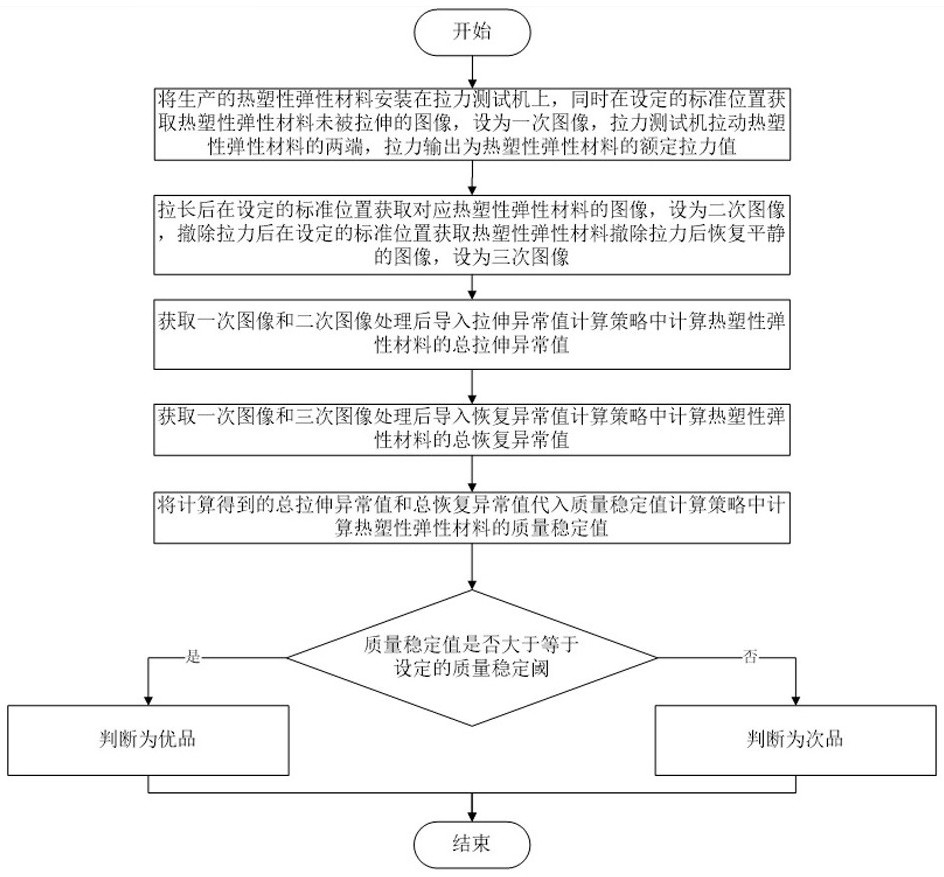 热塑性弹性体材料质量稳定性检测系统及方法与流程