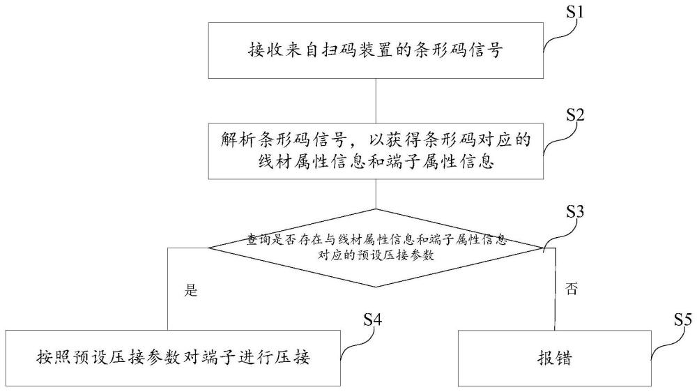 用于端子压接机的压接方法、端子压接机及介质与流程