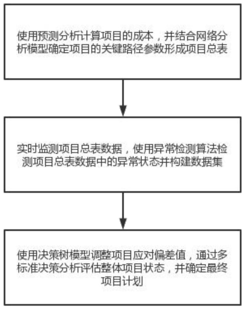 一种基于多阶段分析的项目管理监控方法及系统与流程