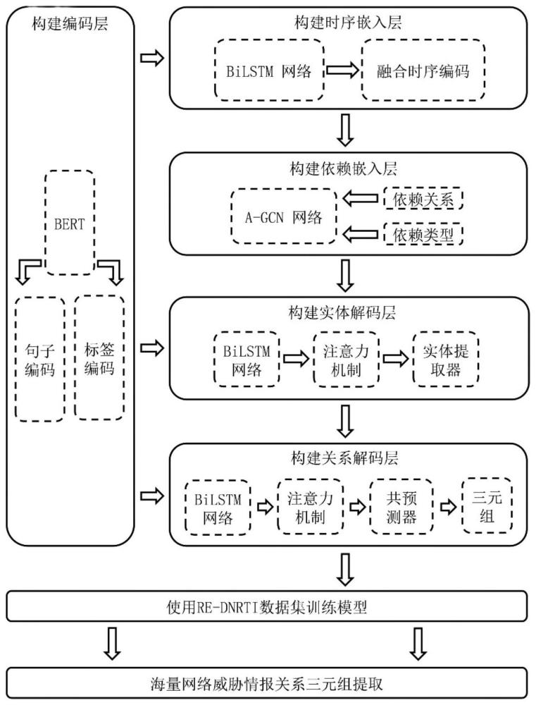 基于深度学习的网络威胁情报关系三元组联合提取方法