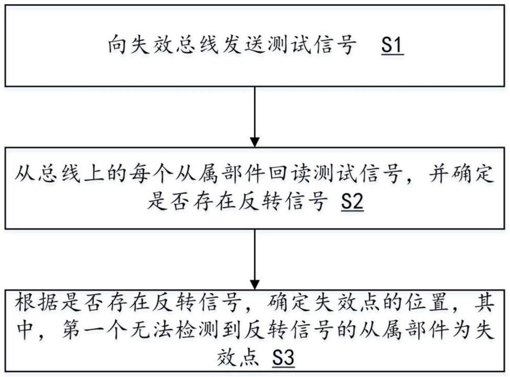 一种一对多总线短路失效的失效点检测方法及装置与流程