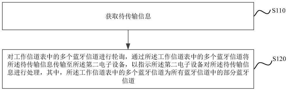 通信方法、装置、电子设备以及存储介质与流程