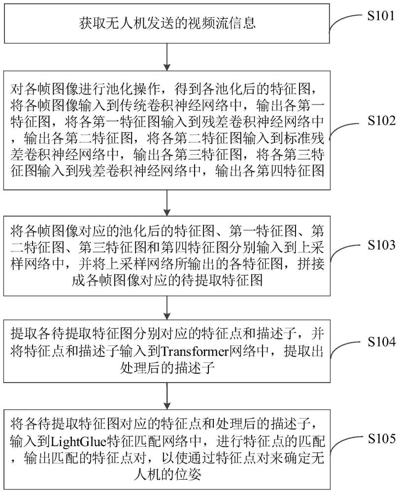 一种无人机图像的特征点匹配方法及装置