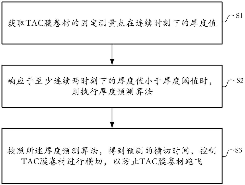 用于TAC膜生产线的防断裂控制方法和系统与流程