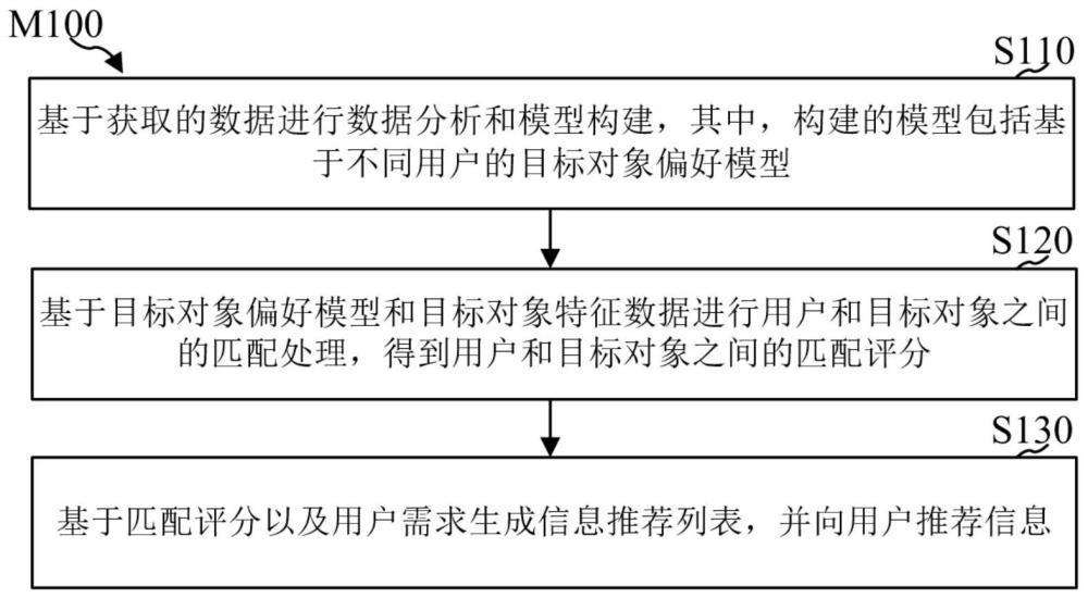 信息推荐方法、电子设备、存储介质及程序产品与流程