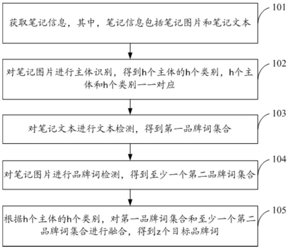 品牌词获取方法、装置、电子设备及存储介质与流程